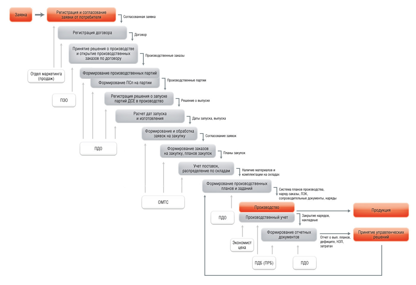 Схема прохождения заказа на производстве